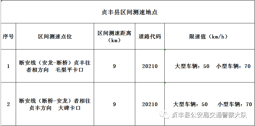 3月1日起，贞丰县断安线景观大道将启用区间测速